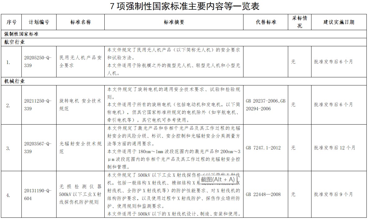 工信部就《民用无人机产品安全要求》等7项强制性国家标准公开征求意见