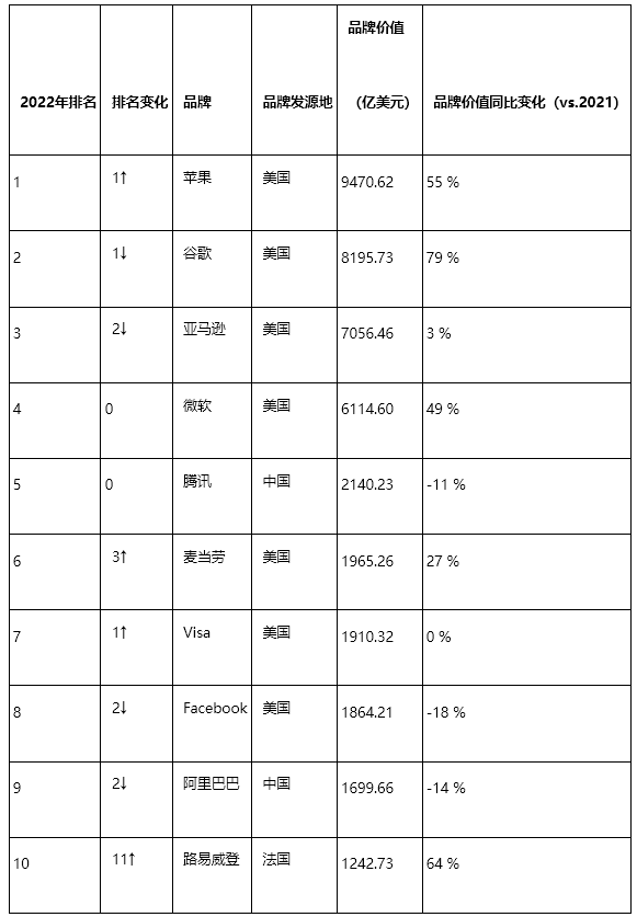 2022年BrandZ最具价值全球品牌100强：苹果重回榜首，腾讯阿里列前十
