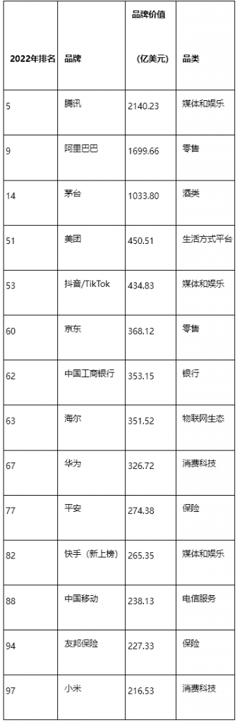 2022年BrandZ最具价值全球品牌100强：苹果重回榜首，腾讯阿里列前十