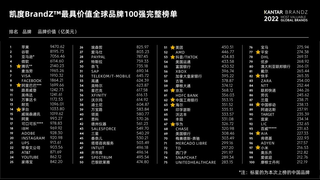 2022年BrandZ最具价值全球品牌100强：苹果重回榜首，腾讯阿里列前十