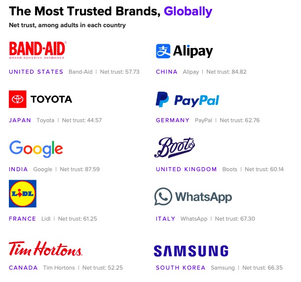 国际咨询机构：中国消费者信赖品牌排行支付宝名列前茅