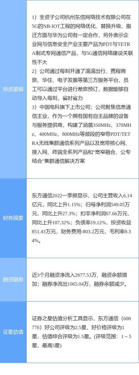 6月16日东方通信涨停分析：5G，独角兽，军工概念热股
