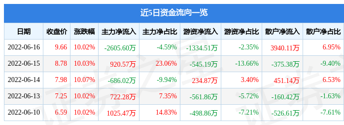 6月16日集泰股份涨停分析：新能源车零部件，新能源汽车，装配式建筑概念热股