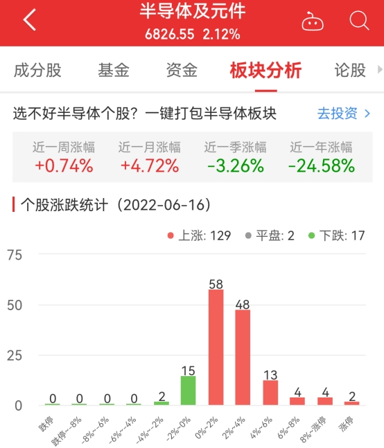 半导体板块涨2.12% 中晶科技、上海贝岭涨10.01%居首