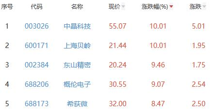 半导体板块涨2.12% 中晶科技、上海贝岭涨10.01%居首
