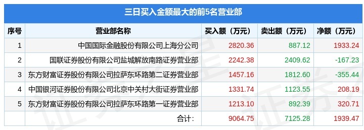6月16日哈工智能（000584）龙虎榜数据：机构净卖出441.29万元（3日）