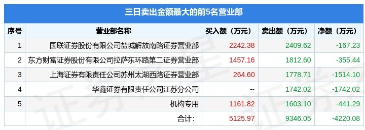 6月16日哈工智能（000584）龙虎榜数据：机构净卖出441.29万元（3日）