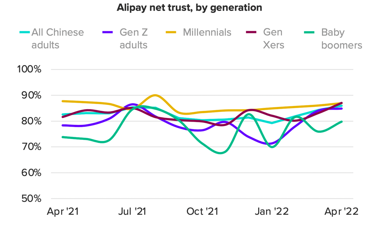 国际咨询机构：中国消费者信赖品牌排行支付宝名列前茅