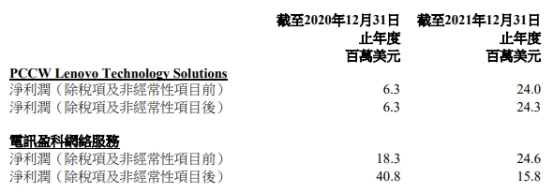 联想集团拟48亿港元收购电讯盈科ITS业务 股价连跌2天