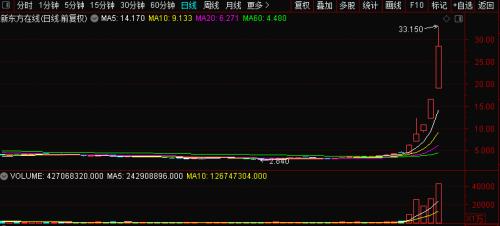新东方直播突然火了,股价暴涨近10倍!俞敏洪理性回应:可能是一时的热闹