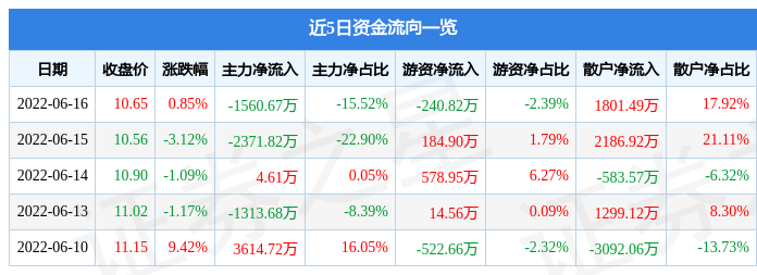 异动快报：华峰铝业（601702）6月17日11点8分封涨停板