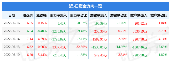 异动快报：隆基机械（002363）6月17日9点54分封涨停板