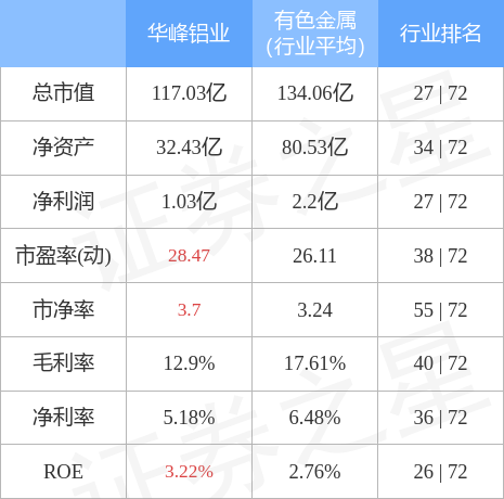 异动快报：华峰铝业（601702）6月17日11点8分封涨停板