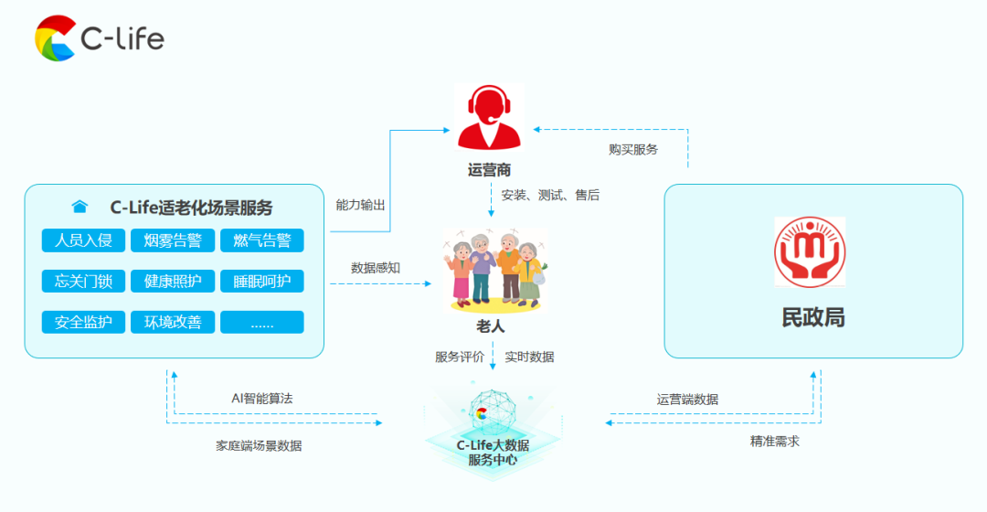 C-Life打造家庭养老床位改造方案