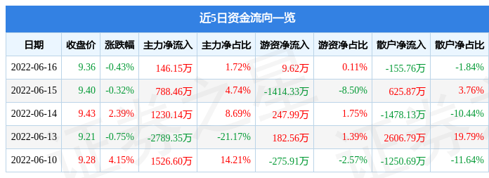 异动快报：银轮股份（002126）6月17日13点2分封涨停板