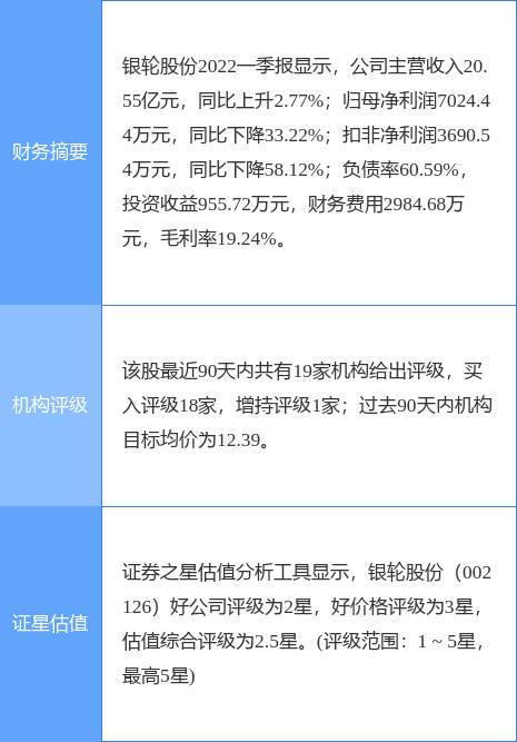 异动快报：银轮股份（002126）6月17日13点2分封涨停板