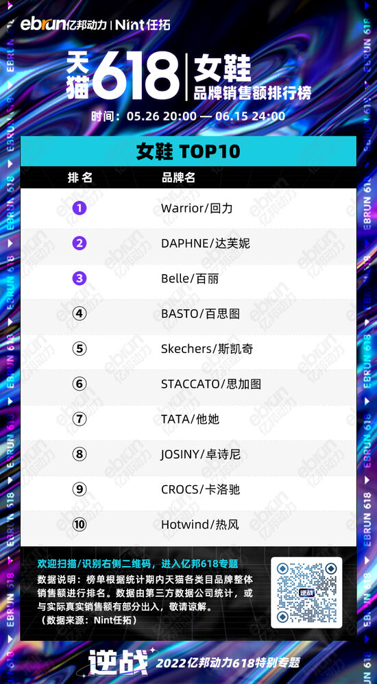 美妆家电服饰全下滑！最终一波爆发前夜天猫618大变天