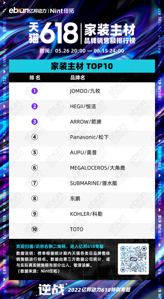 美妆家电服饰全下滑！最终一波爆发前夜天猫618大变天