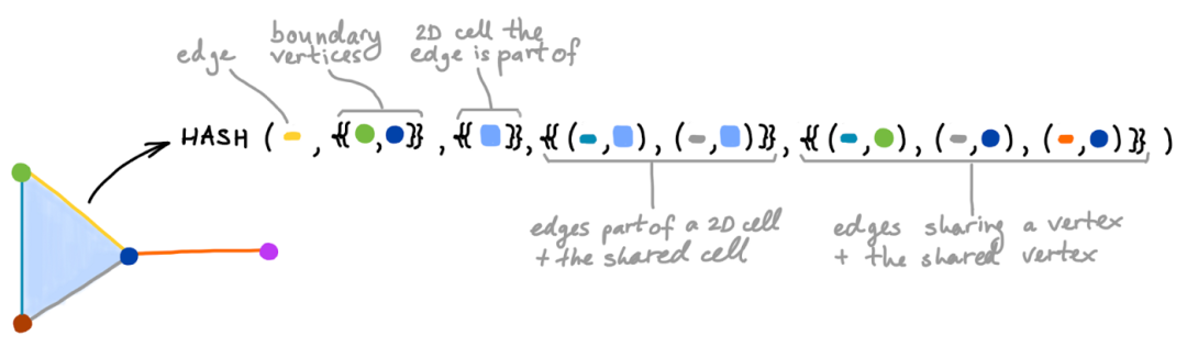 Michael Bronstein从代数拓扑学取经，提出了一种新的图神经网络计算结构