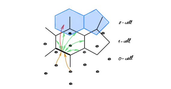 Michael Bronstein从代数拓扑学取经，提出了一种新的图神经网络计算结构