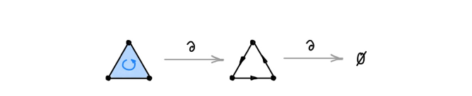 Michael Bronstein从代数拓扑学取经，提出了一种新的图神经网络计算结构