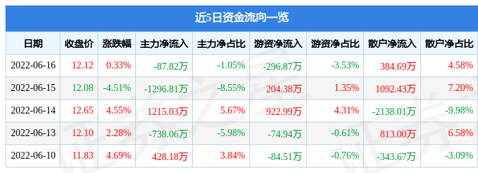 异动快报：通达动力（002576）6月17日13点50分封涨停板