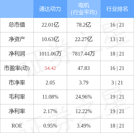 异动快报：通达动力（002576）6月17日13点50分封涨停板