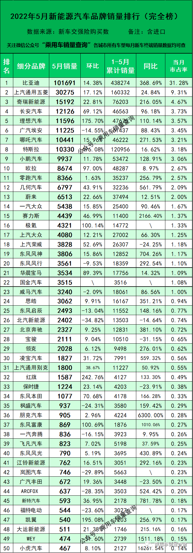 2022年5月新能源汽车细分品牌终端销量排行榜 前十名车企仅广汽埃安环比下滑