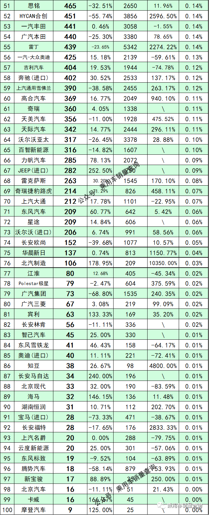2022年5月新能源汽车细分品牌终端销量排行榜 前十名车企仅广汽埃安环比下滑