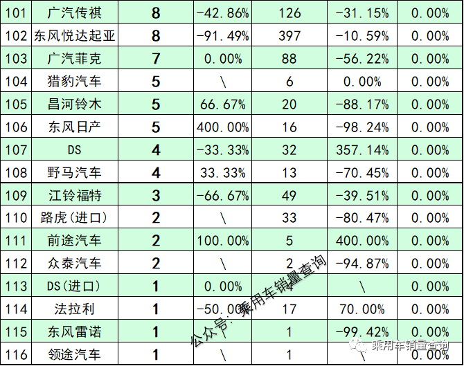 2022年5月新能源汽车细分品牌终端销量排行榜 前十名车企仅广汽埃安环比下滑