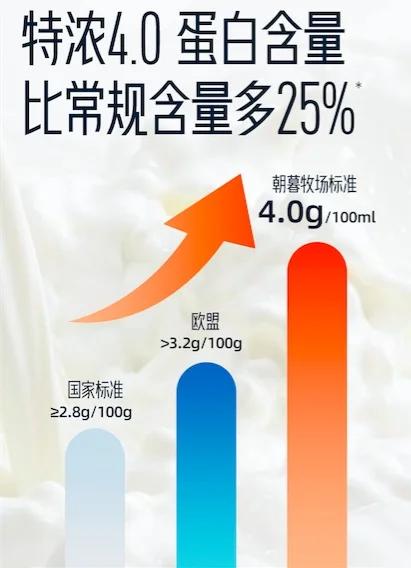 上線一周成銷售冠軍！每日優(yōu)鮮推出朝暮牛奶緊跟低溫奶賽道