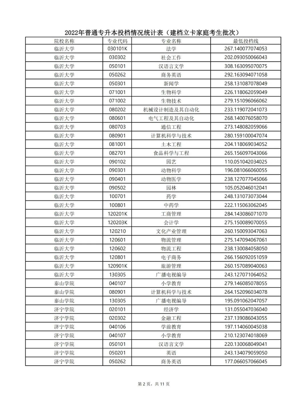 2022年专升本录取结果可查询！附各专业投档最低分数线