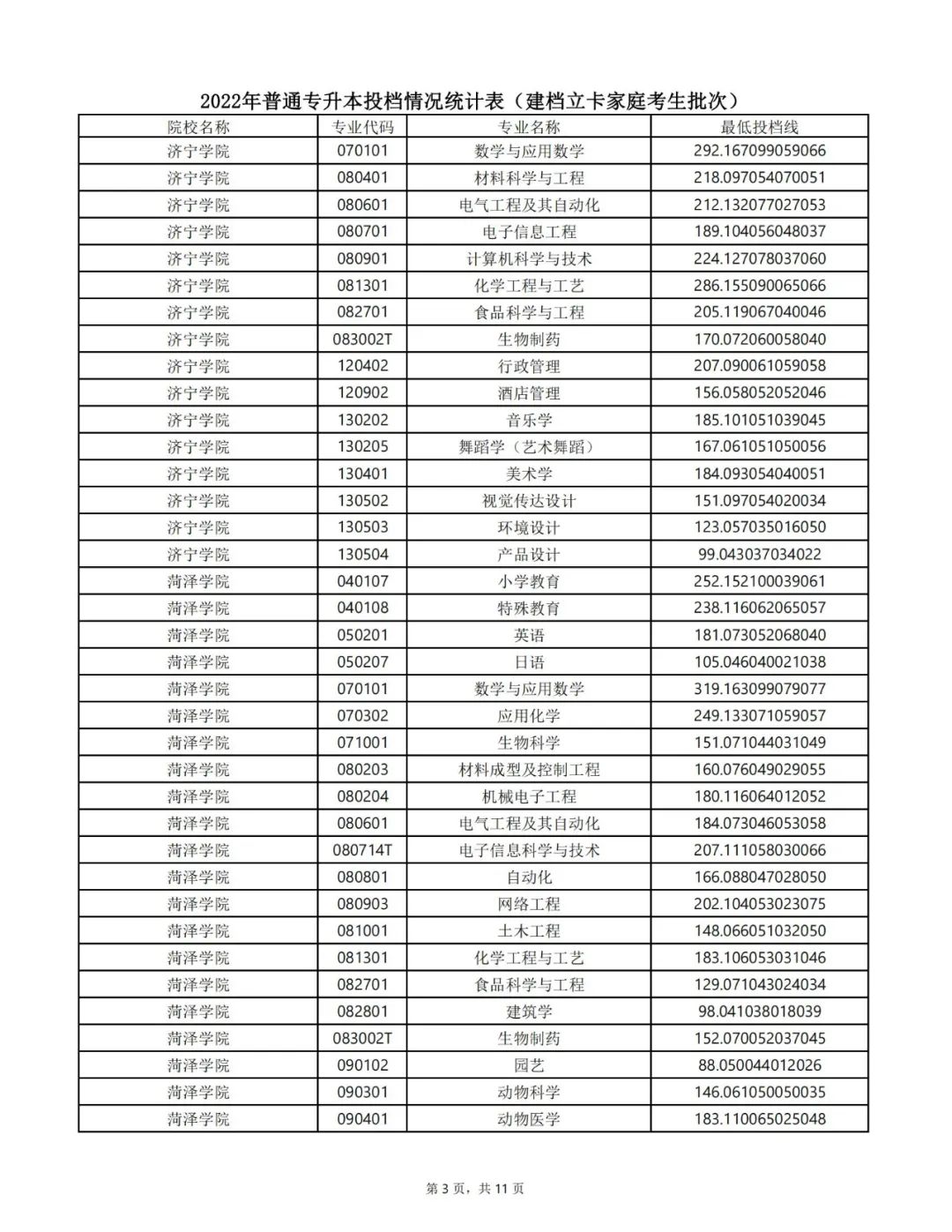 2022年专升本录取结果可查询！附各专业投档最低分数线