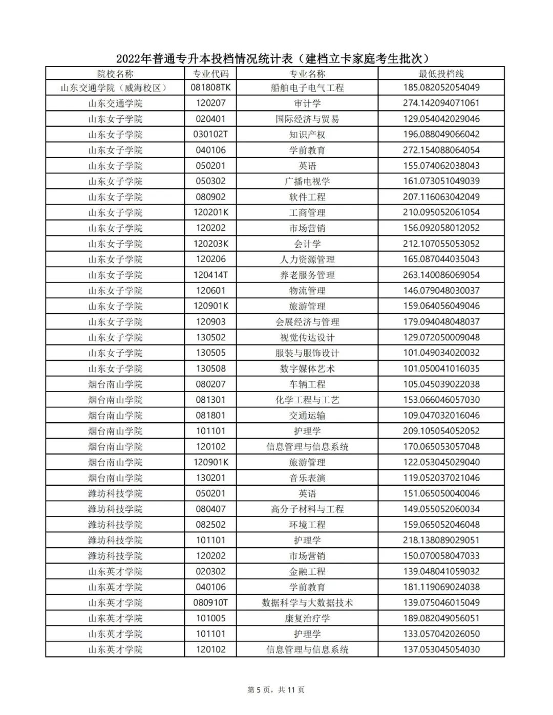 2022年专升本录取结果可查询！附各专业投档最低分数线