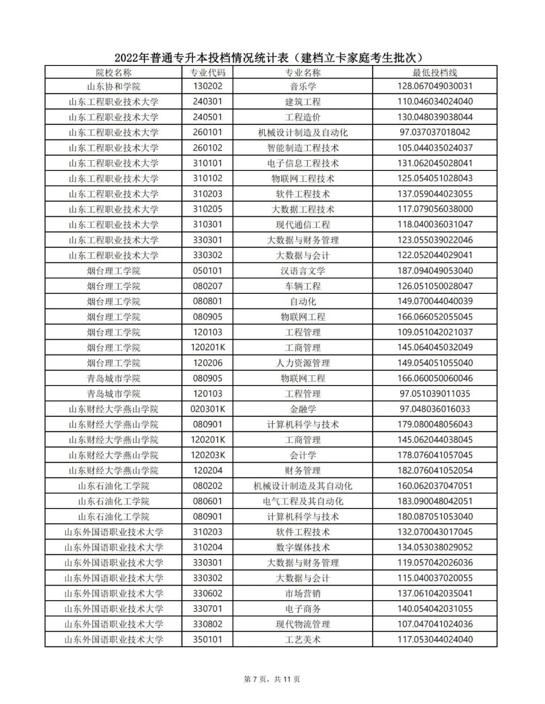 2022年专升本录取结果可查询！附各专业投档最低分数线