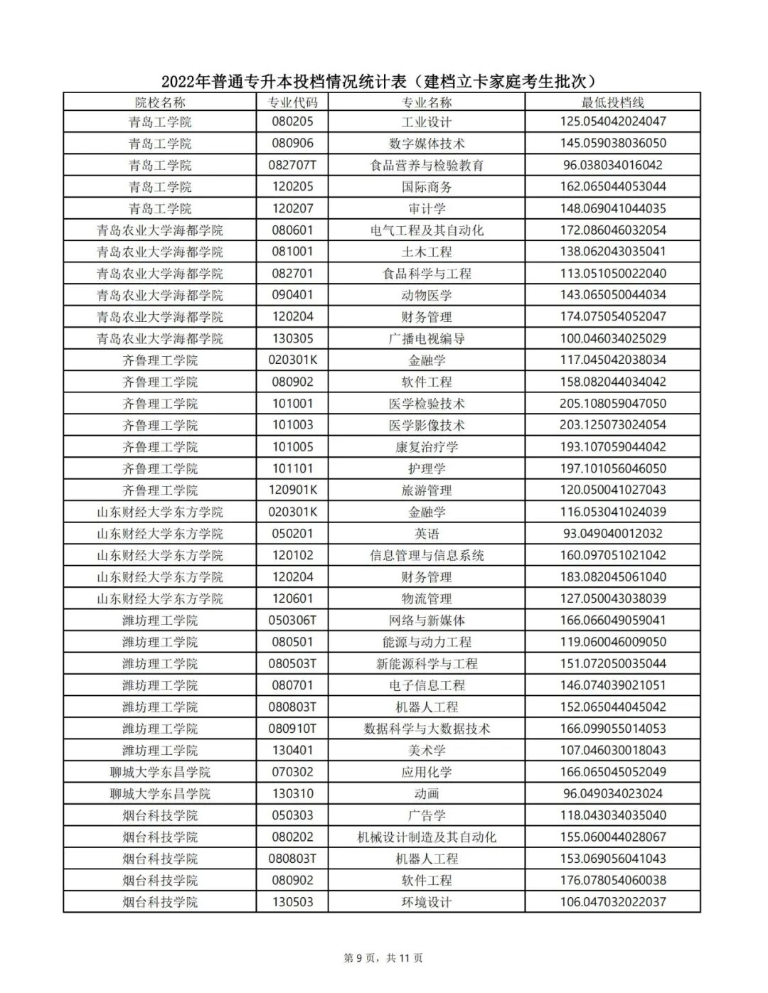 2022年专升本录取结果可查询！附各专业投档最低分数线