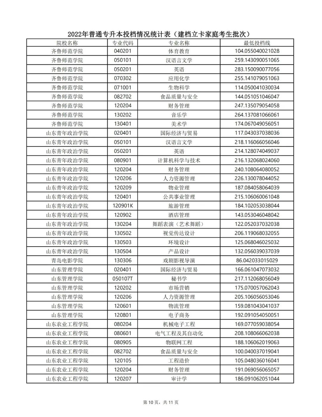 2022年专升本录取结果可查询！附各专业投档最低分数线