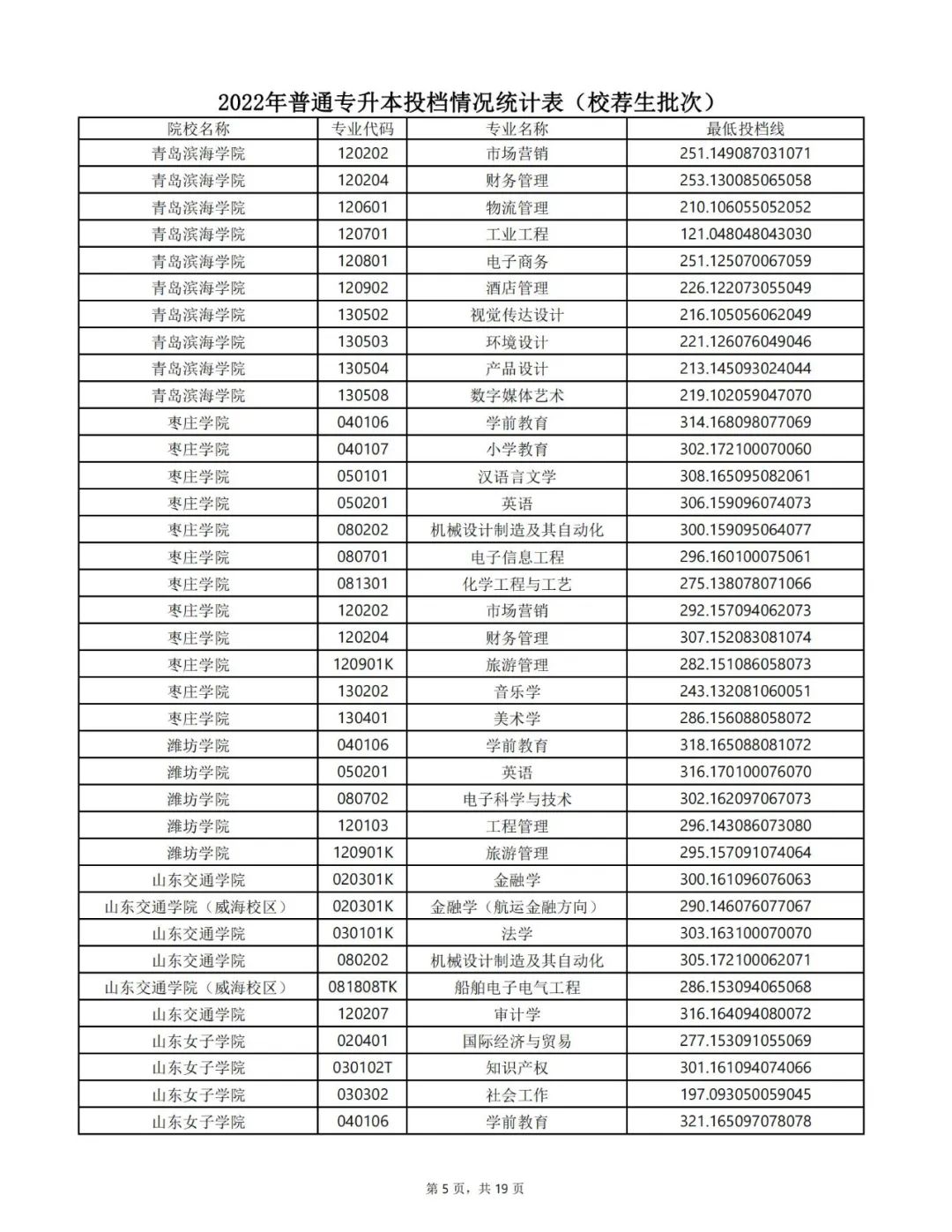 2022年专升本录取结果可查询！附各专业投档最低分数线