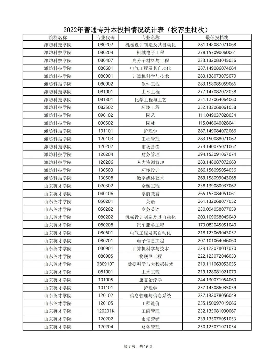 2022年专升本录取结果可查询！附各专业投档最低分数线