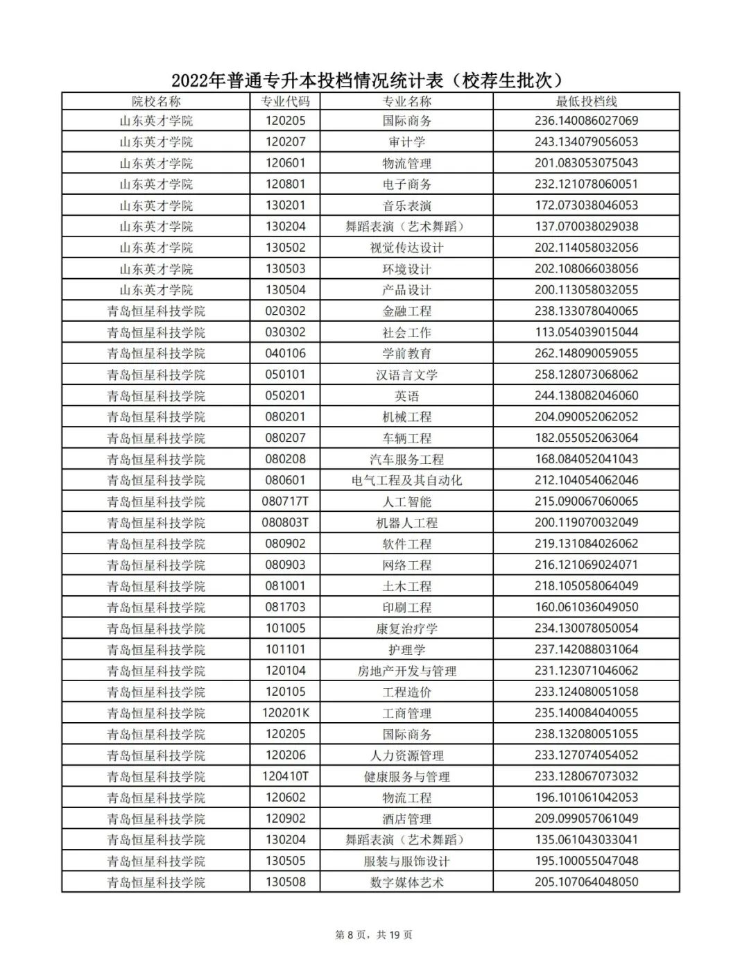 2022年专升本录取结果可查询！附各专业投档最低分数线