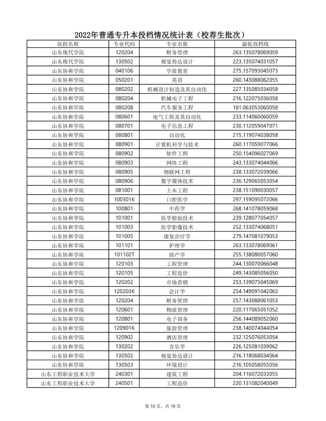 2022年专升本录取结果可查询！附各专业投档最低分数线