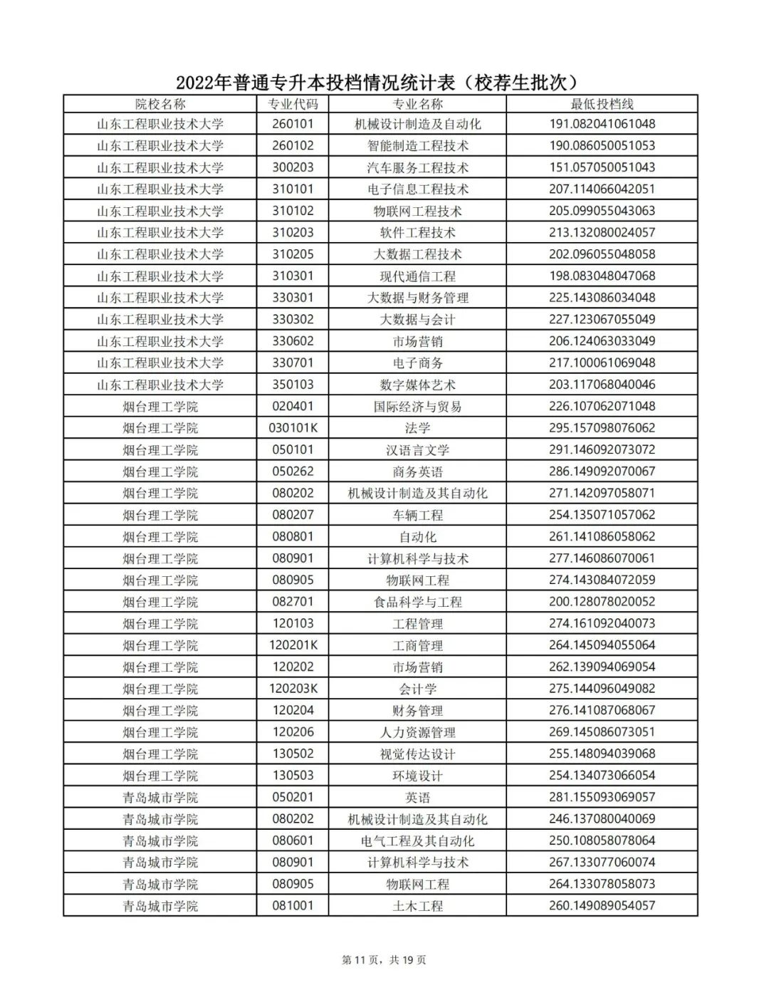 2022年专升本录取结果可查询！附各专业投档最低分数线