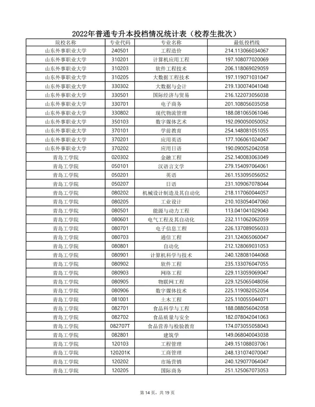 2022年专升本录取结果可查询！附各专业投档最低分数线