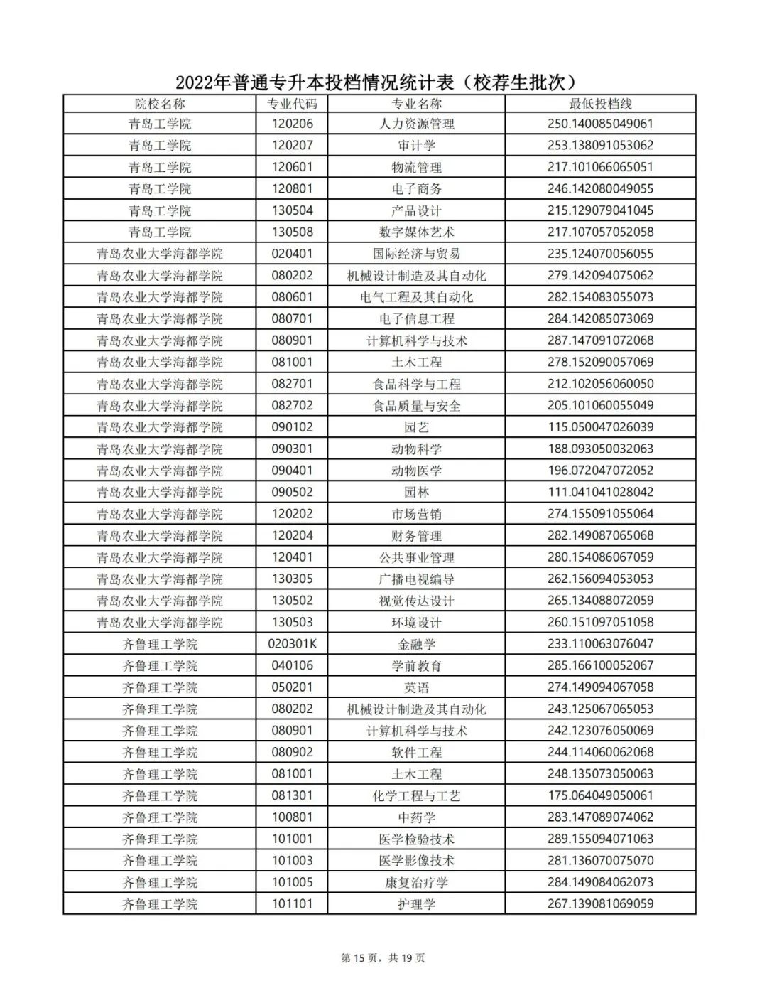 2022年专升本录取结果可查询！附各专业投档最低分数线