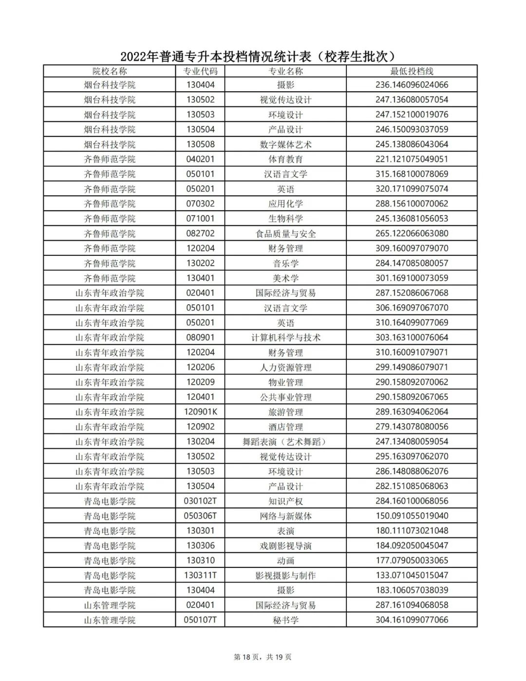 2022年专升本录取结果可查询！附各专业投档最低分数线