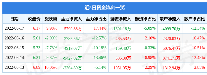 6月17日哈工智能涨停分析：特斯拉，理想汽车概念股，蔚来汽车概念股概念热股