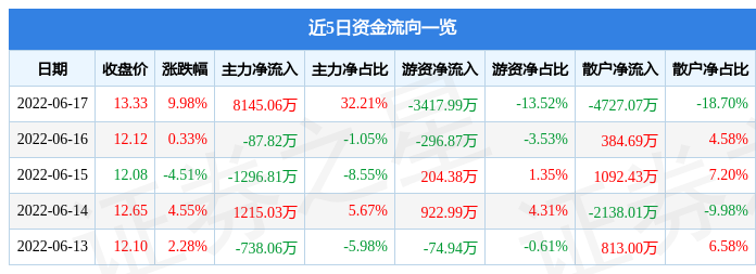 6月17日通达动力涨停分析：新能源车零部件，新能源汽车概念热股