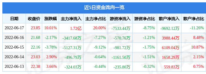 6月17日红星发展涨停分析：锂电池，新能源汽车，有色金属概念热股
