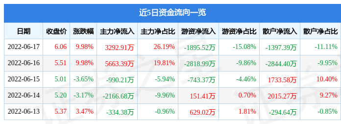 异动快报：宝馨科技（002514）6月20日9点31分封涨停板