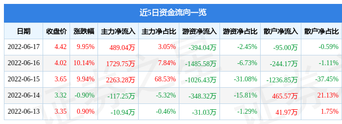 6月17日深中华A涨停分析：锂电池，新能源汽车，两轮车概念热股